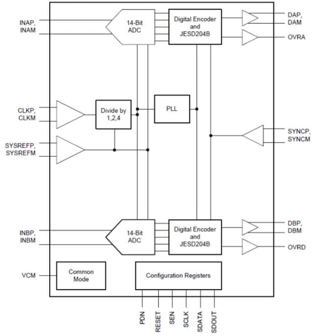 Blockdiagramm - Texas Instruments ADC32J4x 14-Bit Analog-Digital-Wandler (ADC)